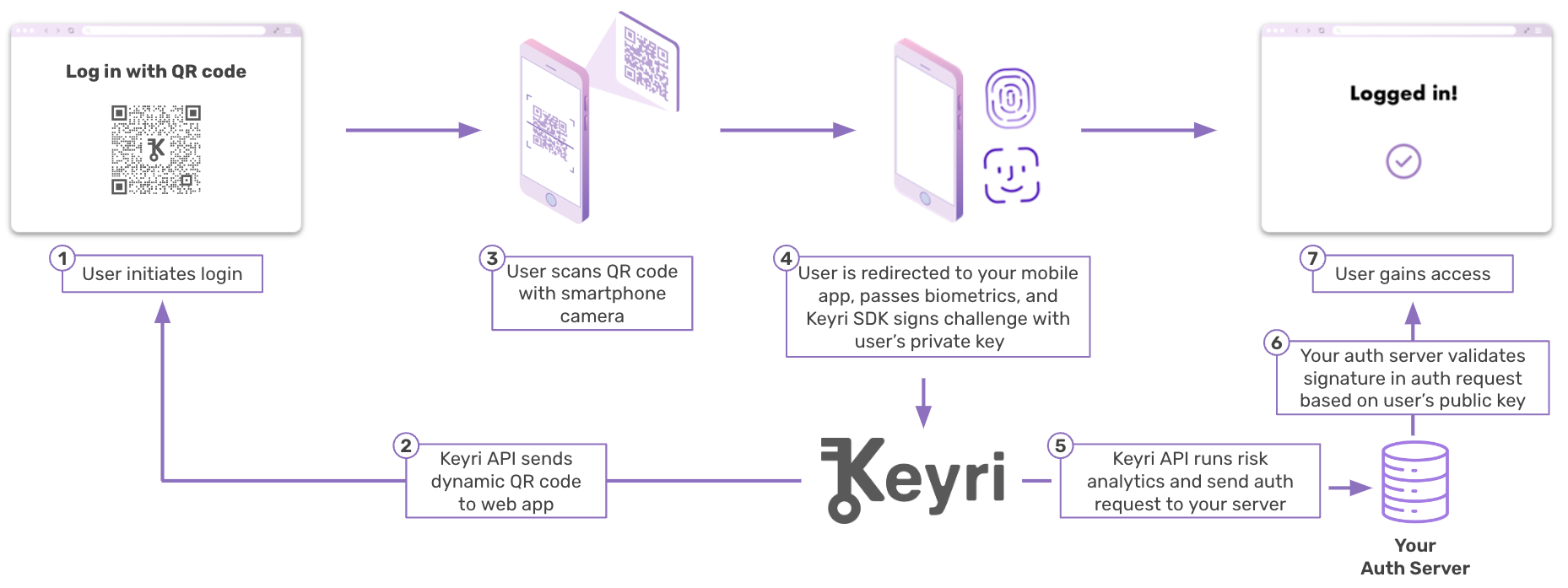 Keyri Serverside Authenticaiton Diagram