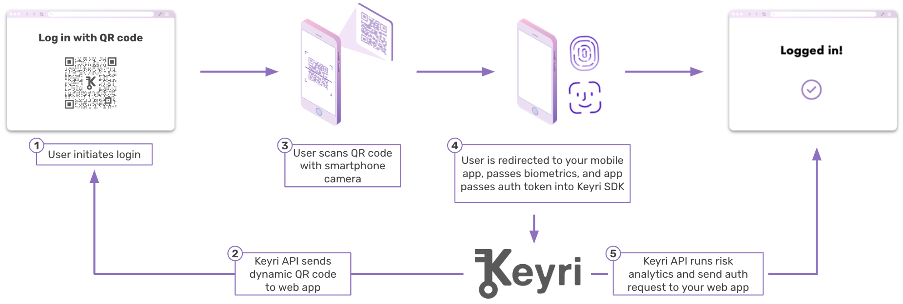 Keyri Session Extension Diagram